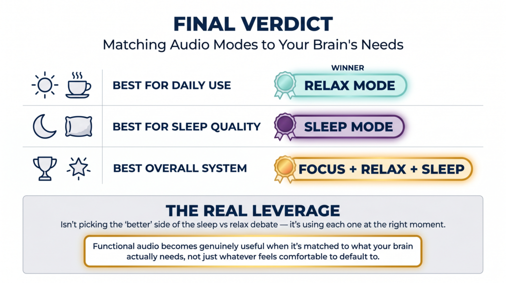 Final verdict: sleep vs relax. Matching audio modes to your brain's needs. 