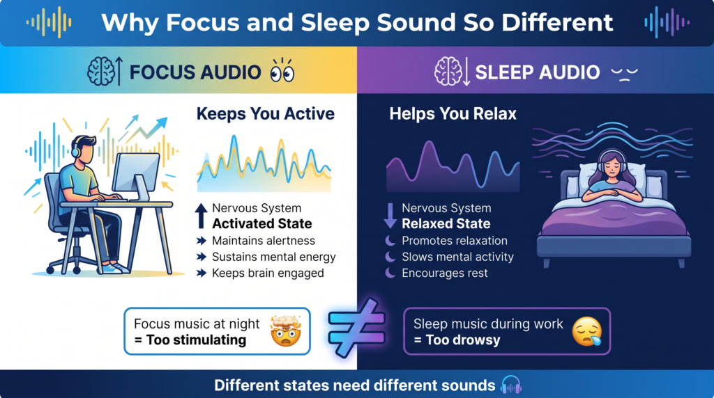 Why focus and sleep sound so different is. Focus audio vs sleep audio