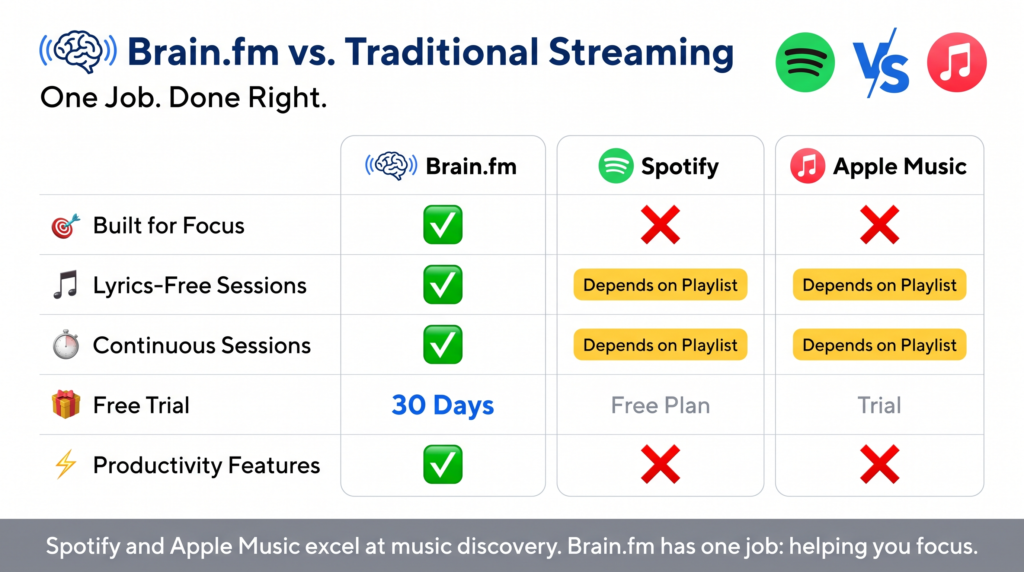 Brain.fm vs. Spotify and Apple Music