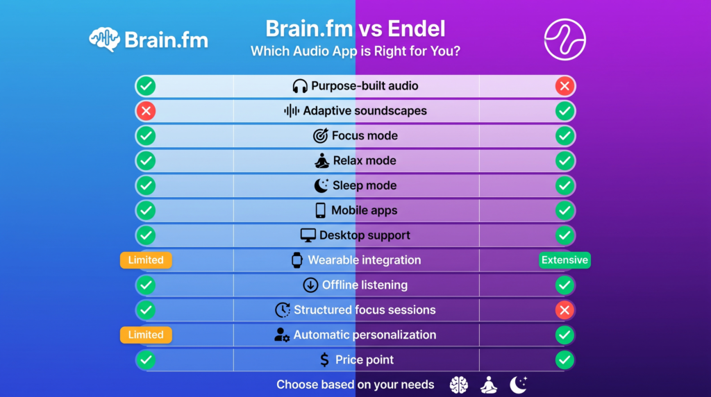 Brain.fm VS Endel: Which audio App is right for you?